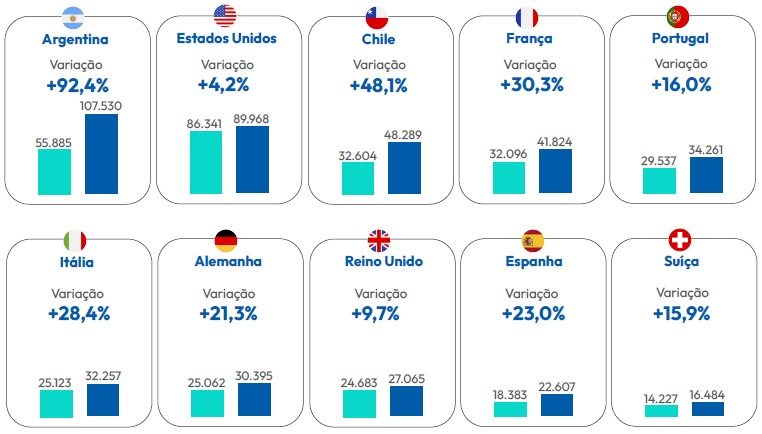 Os dez maiores emissores para o terceiro trimestre, de julho a setembro