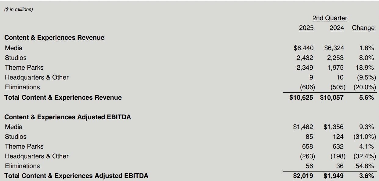 Resultados da parte de Conteúdo e Experiências da Comcast