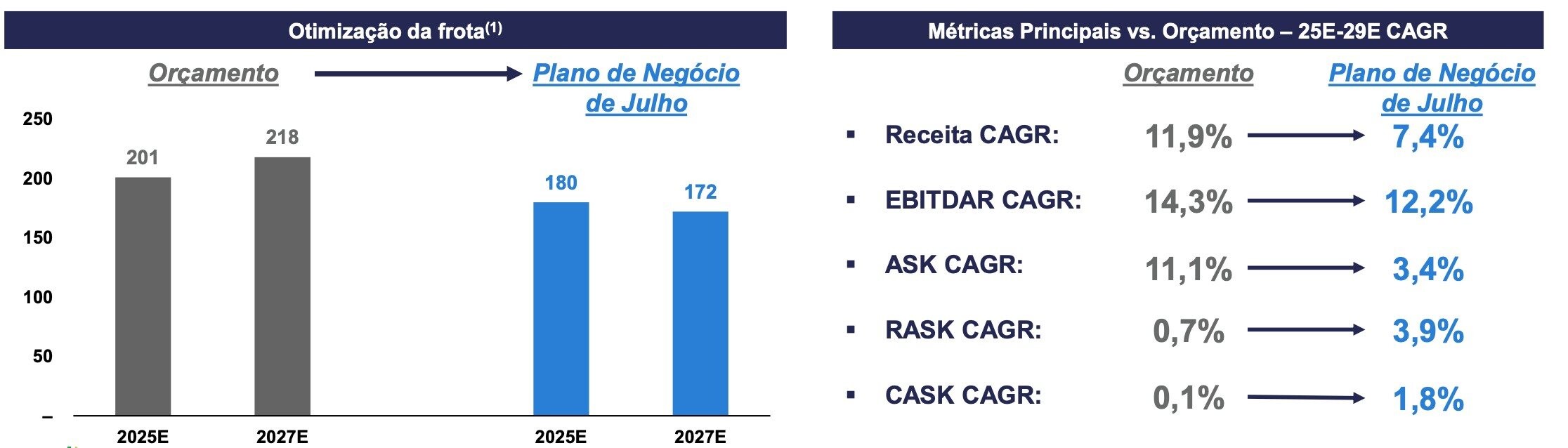Otimização da frota até 2027