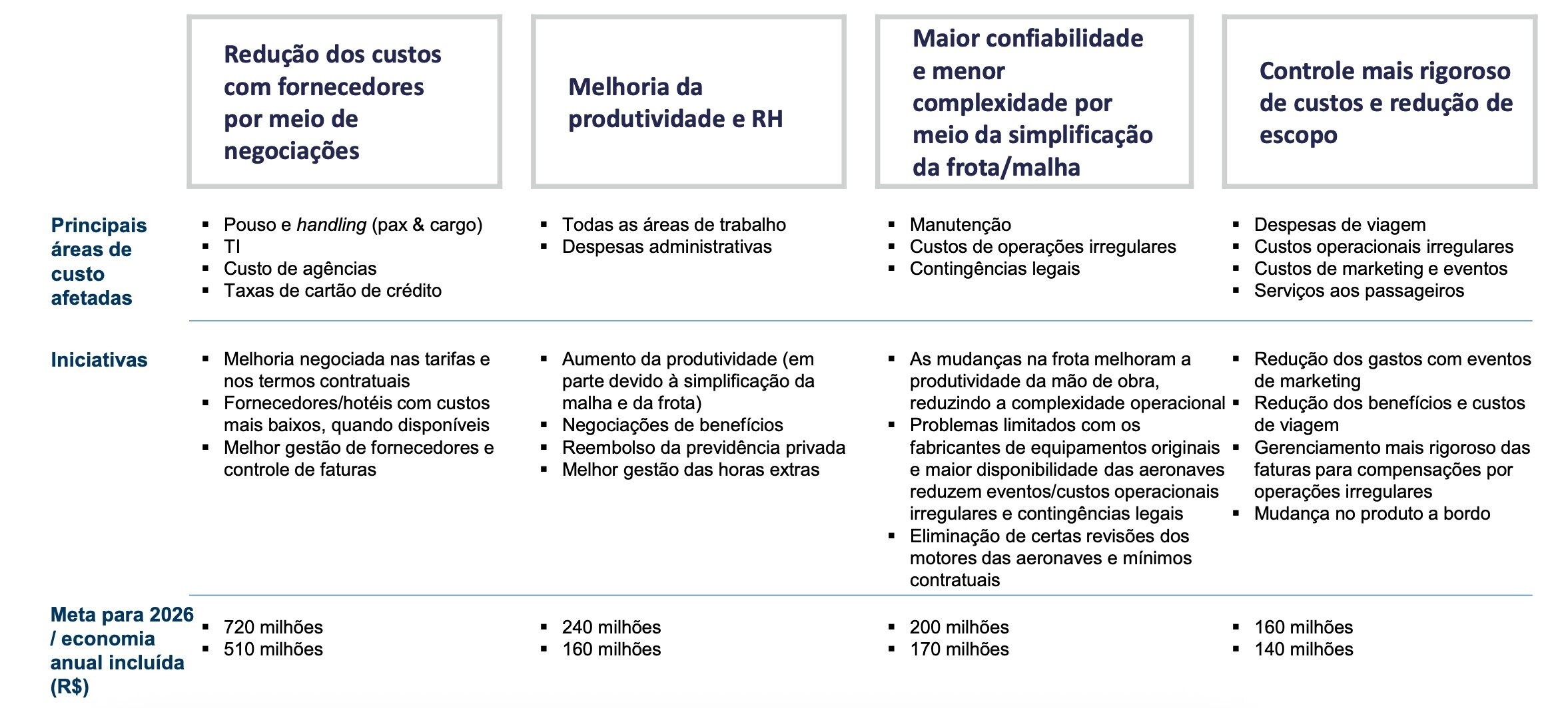 Azul projeta economizar R$ 2 bilhões por ano até 2026 com ações como renegociação de contratos com fornecedores, revisão de benefícios e despesas operacionais, e maior controle sobre irregularidades