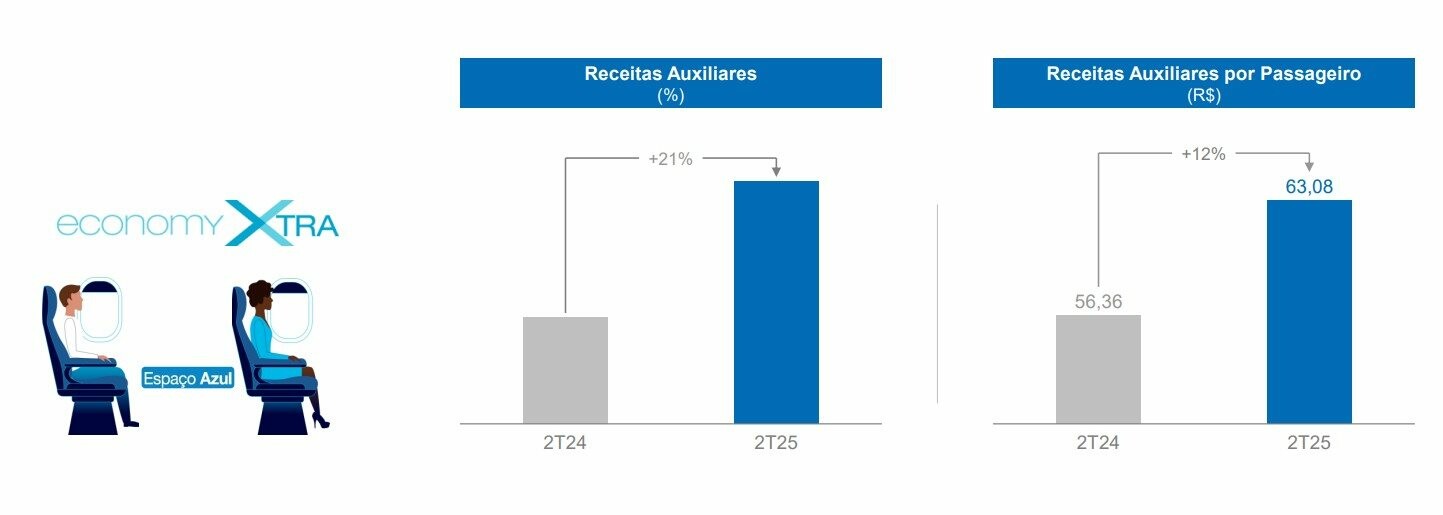 Azul demonstra crescimento na receita de ancillaries