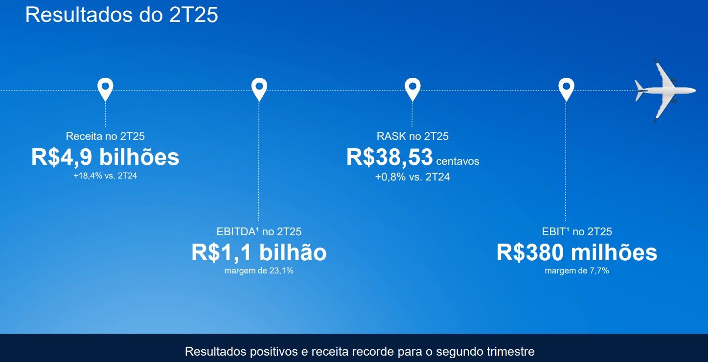Reprodução de uma tela da apresentação da Azul sobre o 2T25