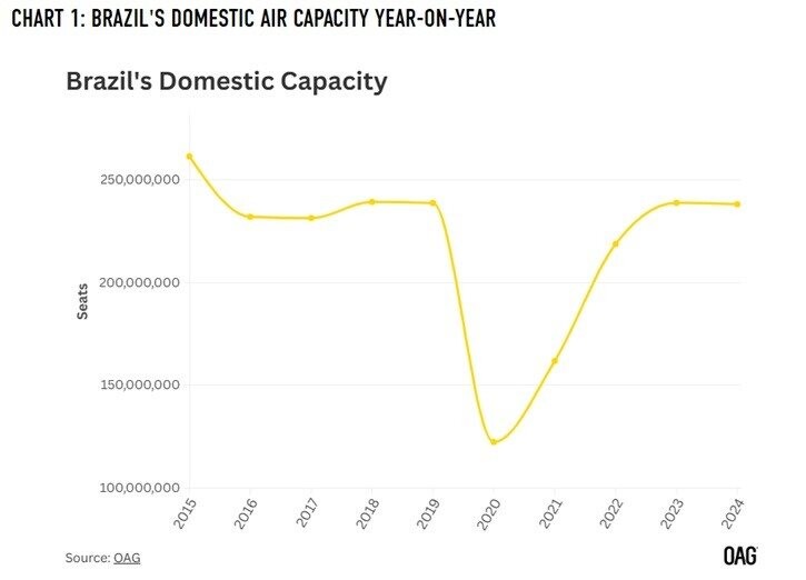 Capacidade aérea doméstica no Brasil entre 2015 e 2024