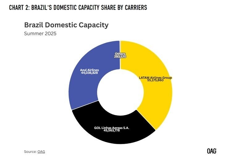 Participação de capacidade doméstica por companhia aérea no Brasil