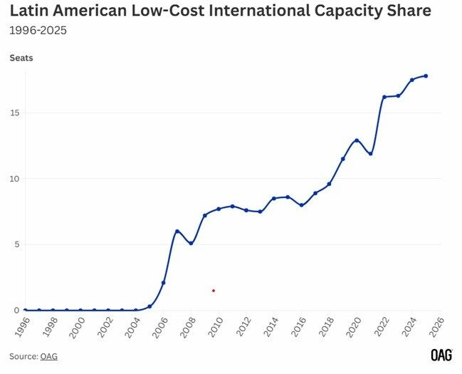 Participação da capacidade internacional das companhias aéreas low cost na América Latina no período de 1996 a 2025<br/>