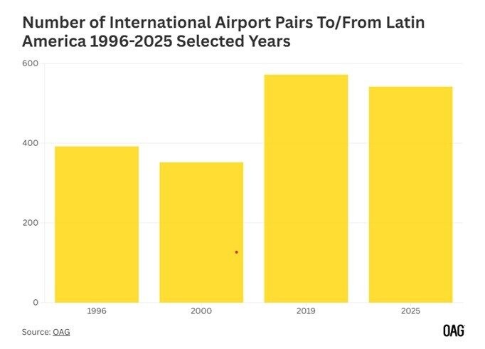 Número de pares de aeroportos de/para a América Latina entre 1996 e 2025