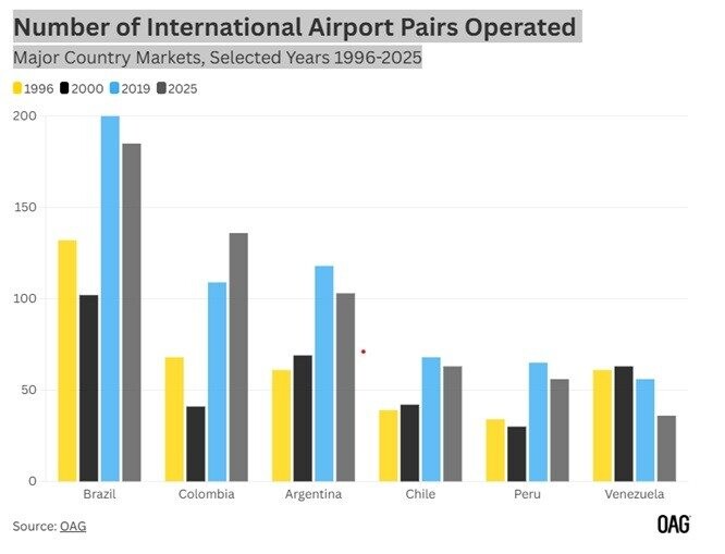 Número de pares de aeroportos nas operações