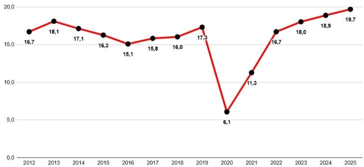 Faturamento do Turismo — meses de julho / Série histórica (Em R$ bilhões)