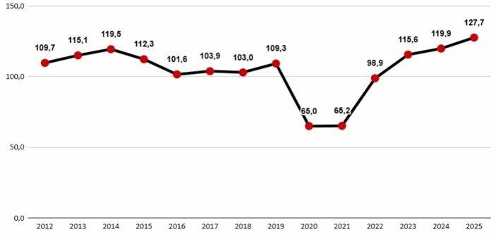 Faturamento do Turismo — acumulado do ano / Série histórica (Em R$ bilhões)