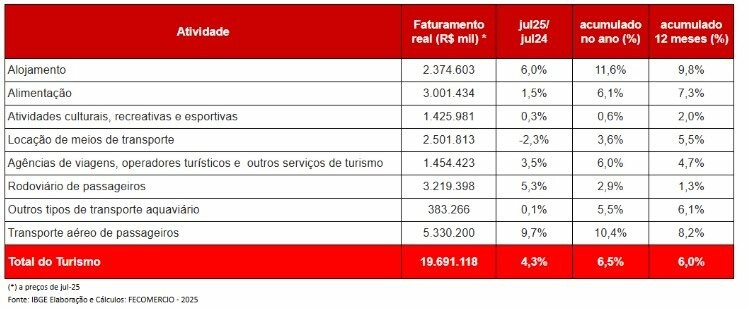 Faturamento do Turismo — julho