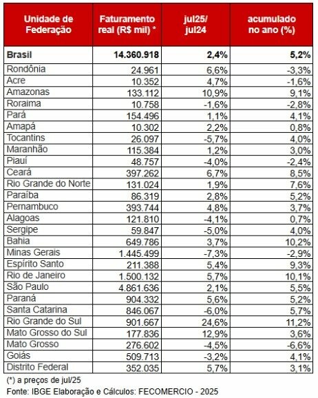 Faturamento do Turismo — Estados (sem aéreo)