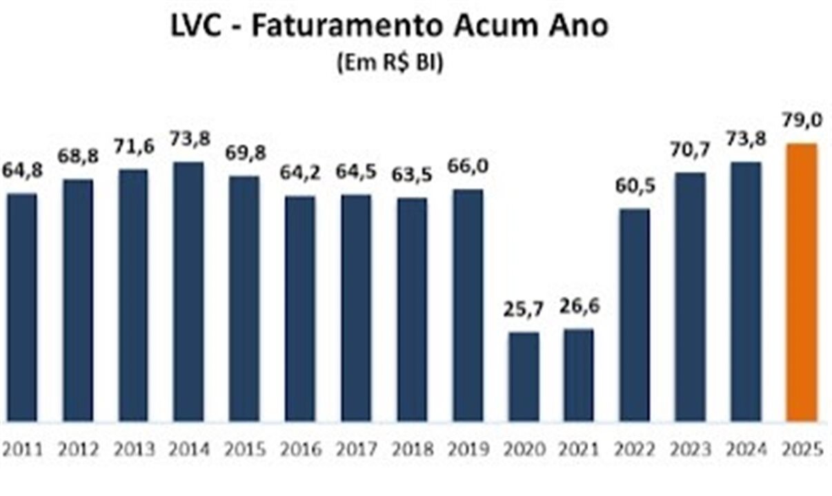 Faturamento do mês de julho desde 2011