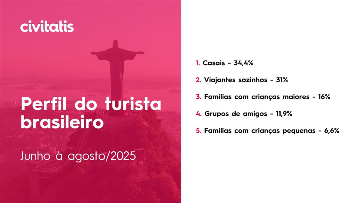Dados do perfil do turista na Civitatis