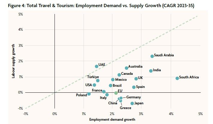 Parte do estudo do WTTC sobre o Futuro do Emprego em Viagens e Turismo