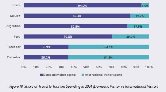 Brasil depende fortemente do Turismo doméstico