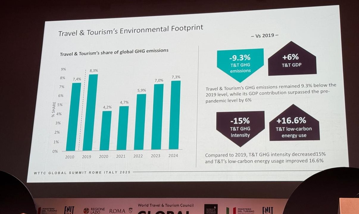 Estudo foi apresentado no WTTC Global Summit em Roma