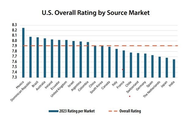 Tabela mostra os países que mais bem avaliaram os EUA em 2023 