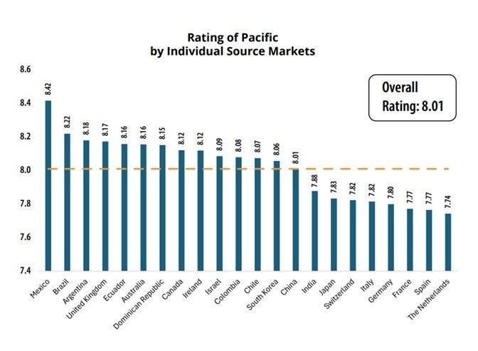Turistas do México apresentaram as classificações mais altas, seguidos pelos visitantes do Brasil e da Argentina