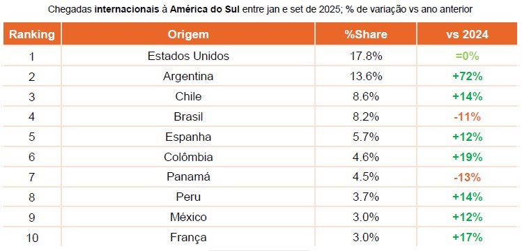 Os destinos sul-americanos receberam mais de 9,2 milhões de turistas internacionais entre janeiro e setembro