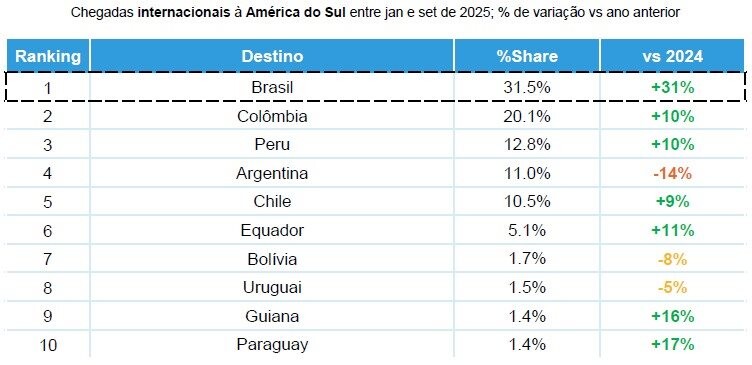 Brasil lidera com folga chegada de turistas estrangeiros na América do Sul