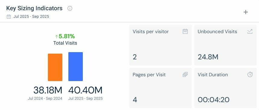 Total de visitas no terceiro trimestre de 2024 e 2025