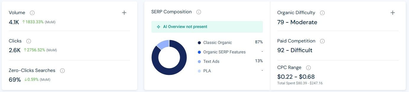 Gráfico da Similarweb sobre o volume de visitas direcionadas por soluções de IA (chatbots) para sites de aluguel de carros