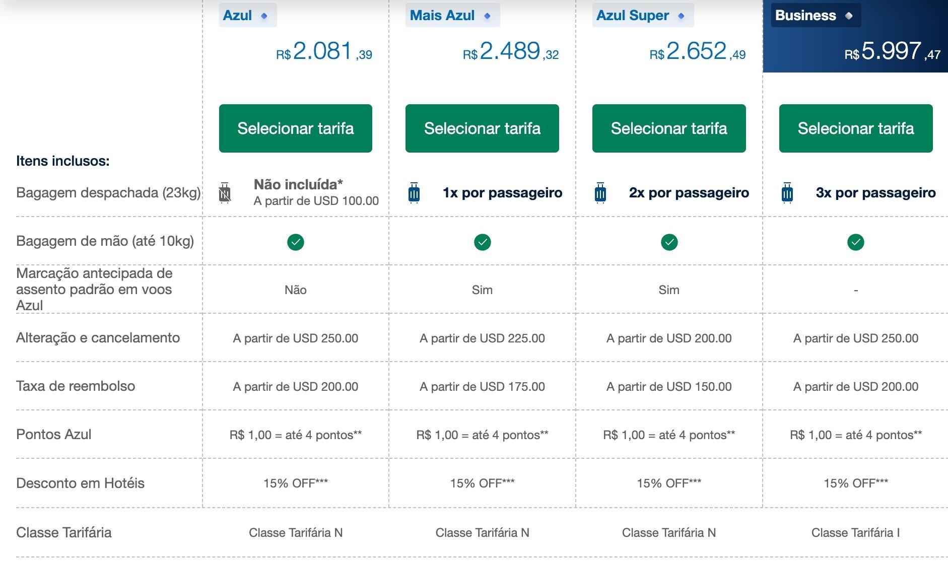 No site da Azul, são hoje quatro tarifas disponíveis para voos internacionais: Azul. Mais Azul, Azul Super e Business