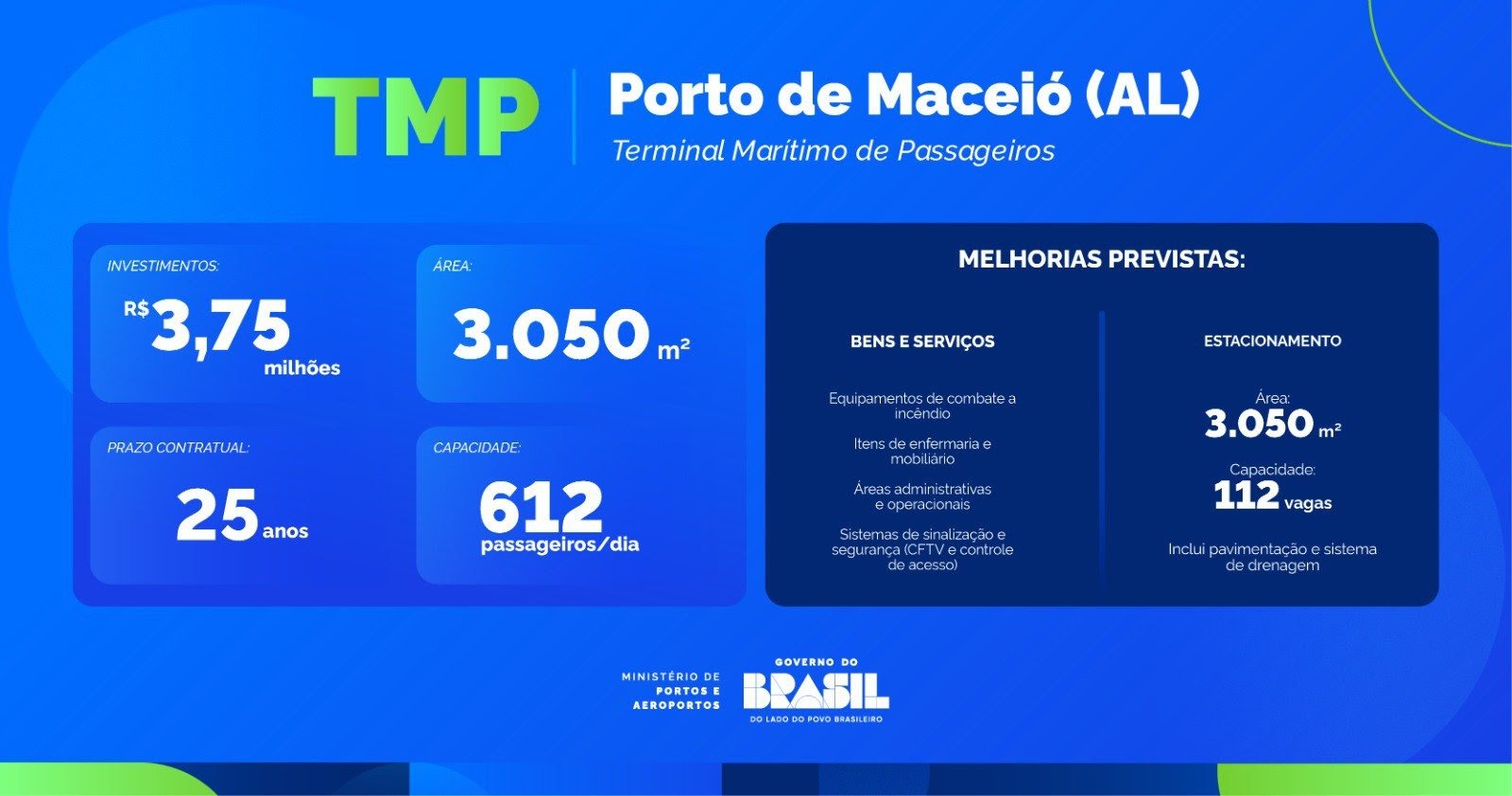 O Porto de Maceió movimenta mais de 100 mil passageiros por temporada
