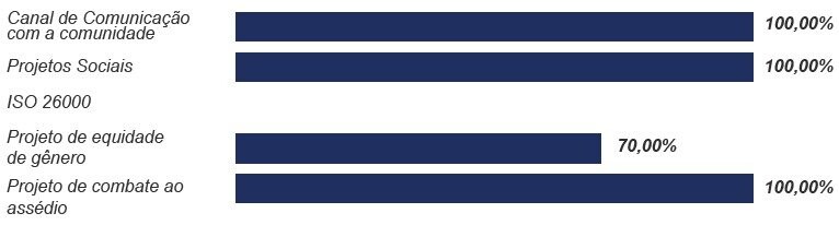 Investimentos no Eixo Social