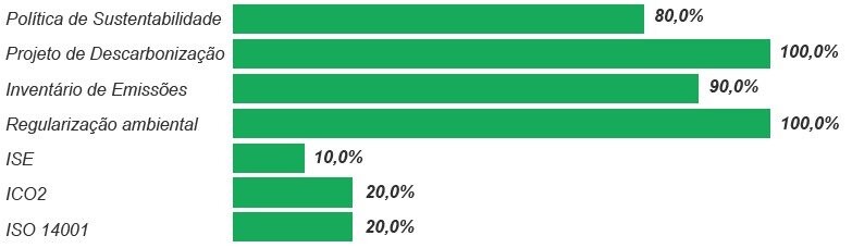 Ações no Eixo Ambiental