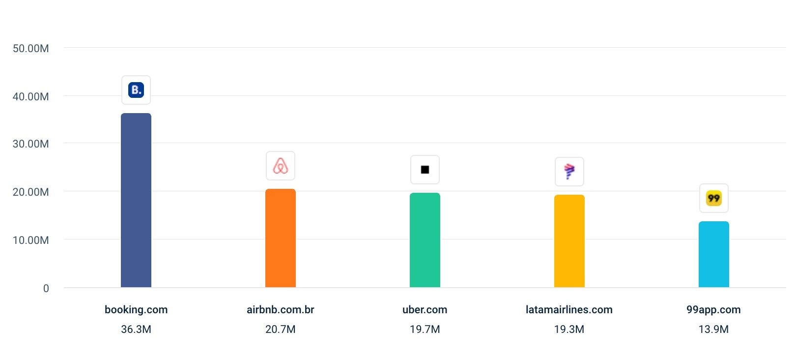 Top 5 dos sites mais acessados do Brasil na categoria Turismo e Viagens