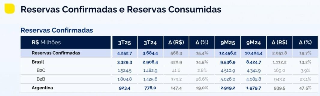 Resultados mostram escalada do B2B da CVC Corp no trimestre e no acumulado do ano