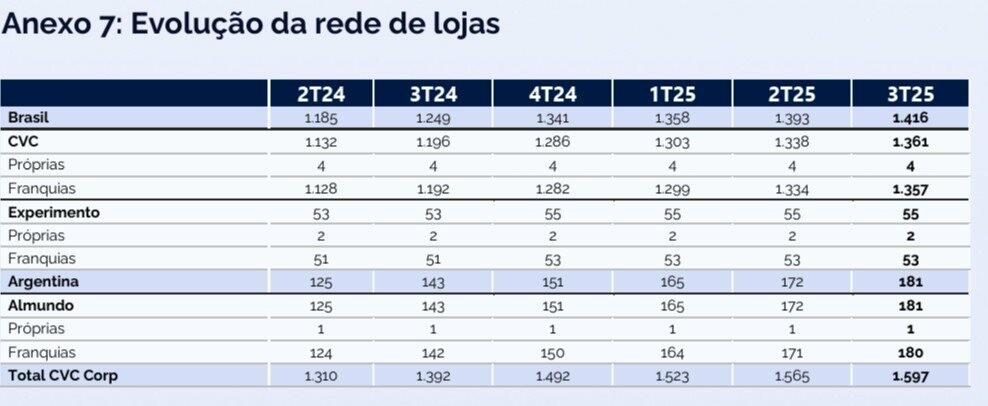Recorde de lojas da CVC Corp mostrado em gráfico na divulgação de resultados do 3T25