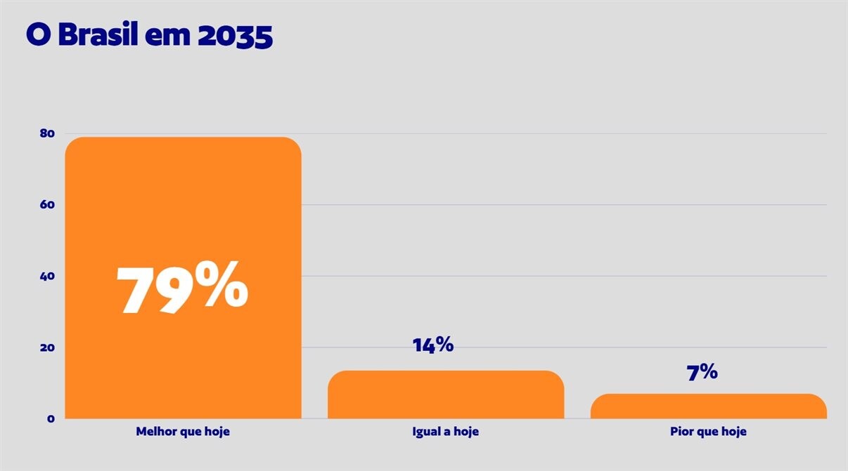 Maioria dos participantes acredita que o Brasil estará em um caminho melhor que o atual (79%)
