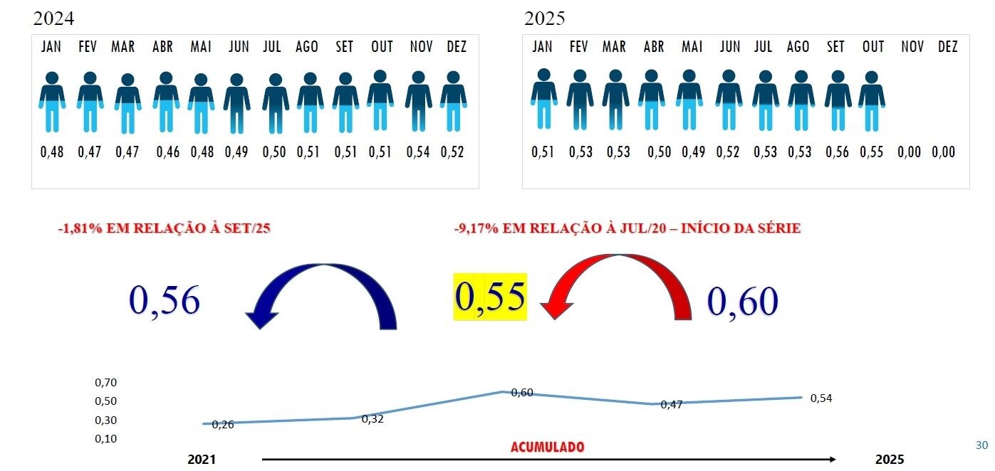 Índice de funcionários por UH apresentou leve queda em outubro (0,55), mas mantém trajetória de recomposição gradual, ainda 9,17% abaixo do patamar observado no início da série histórica