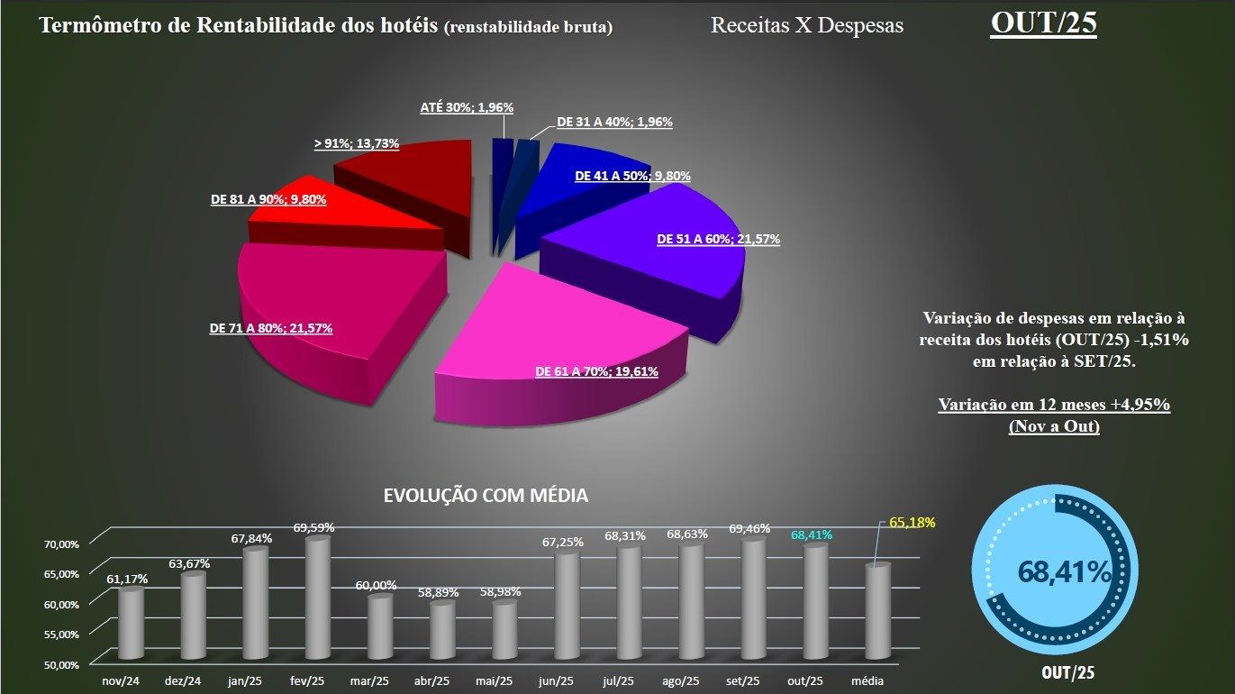 Rentabilidade dos hotéis ao longo do último ano