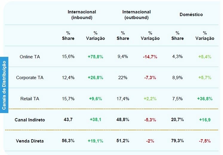 Quase metade dos turistas que chega ao país passa pelas mãos das agências de viagens