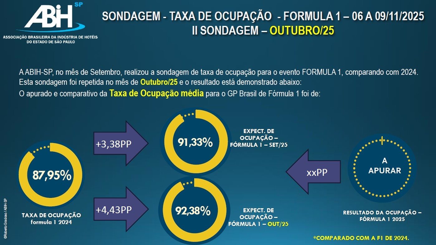 Desempenho reforça o impacto direto do evento na hotelaria da Grande São Paulo