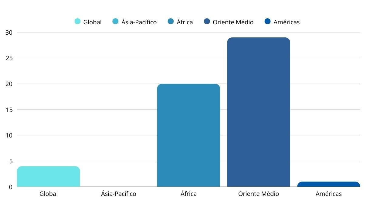 Dados da ONU Turismo sobre viagens internacionais por região (versus 2019)