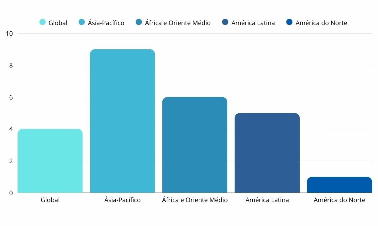 Dados da ARC sobre viagens internacionais por região (versus 2024)