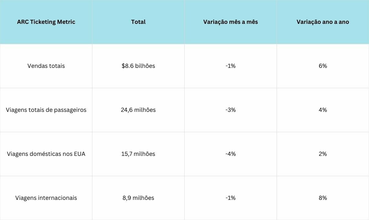 Dados das viagens aéreas em outubro nos Estados Unidos