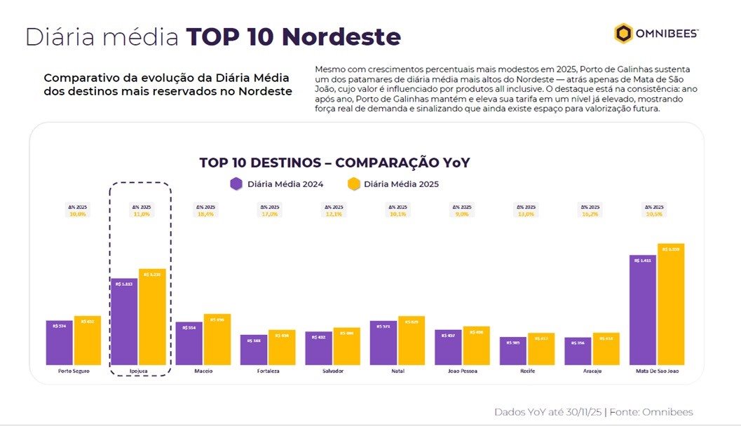 Porto de Galinhas sustenta um dos patamares de diária média mais altos do Nordeste —atrás apenas de Mata de São João, na Bahia