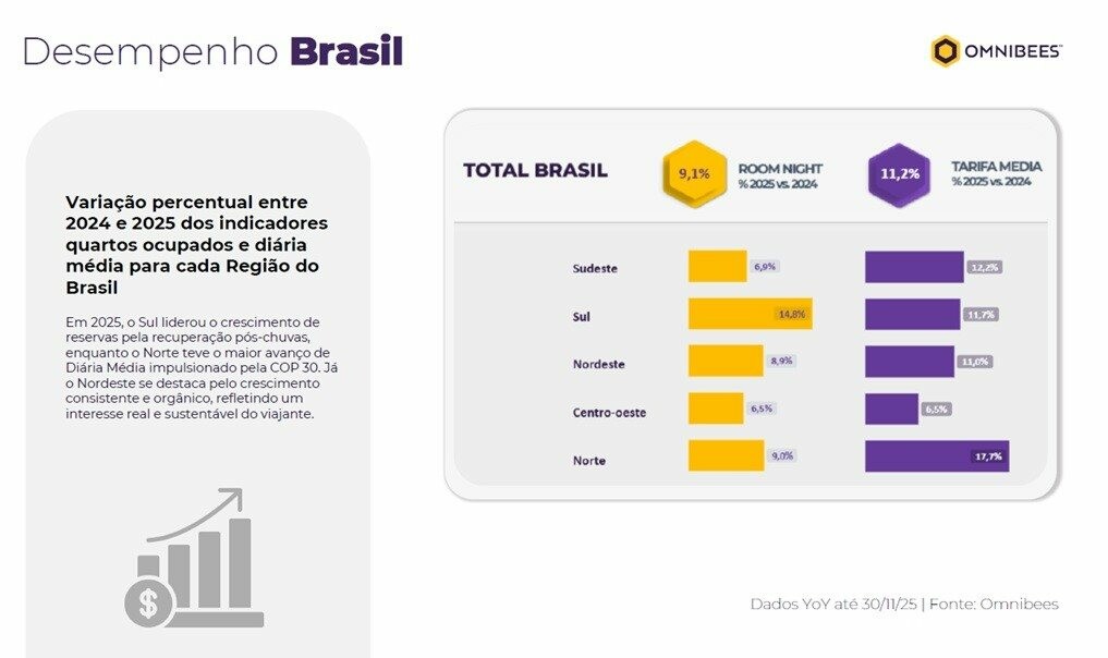 Variação percentual entre 2024 e 2025 dos indicadores quartos ocupados e diária média para cada região do Brasil