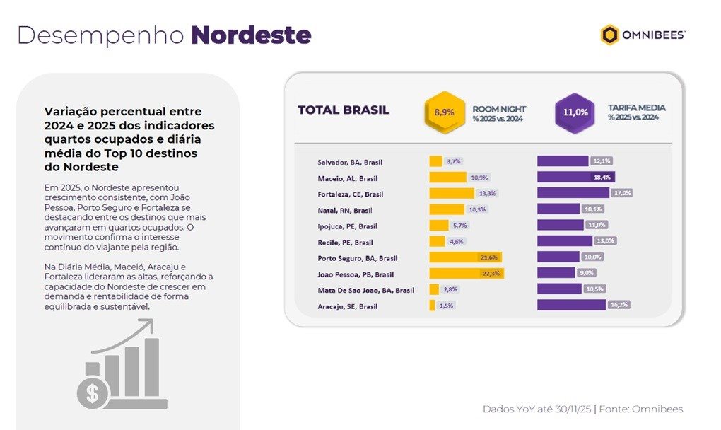 Nordeste apresentou crescimento consistente, com João Pessoa, Porto Seguro e Fortaleza se destacando entre os destinos que mais avançaram em quartos ocupados