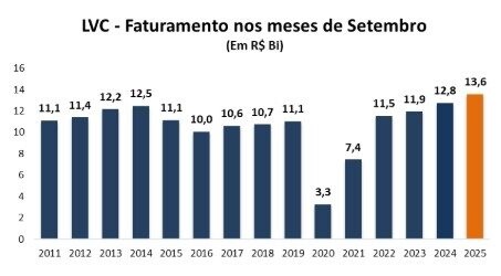 Faturamento nos meses de setembro entre 2011 e 2025