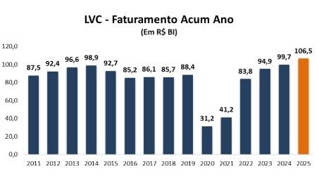 Faturamento anual de 2011 até 2025 (janeiro a setembro)
