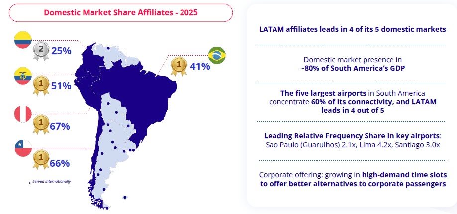 Imagem revela que as afiliadas da Latam dominam quatro dos cinco mercados domésticos na América do Sul