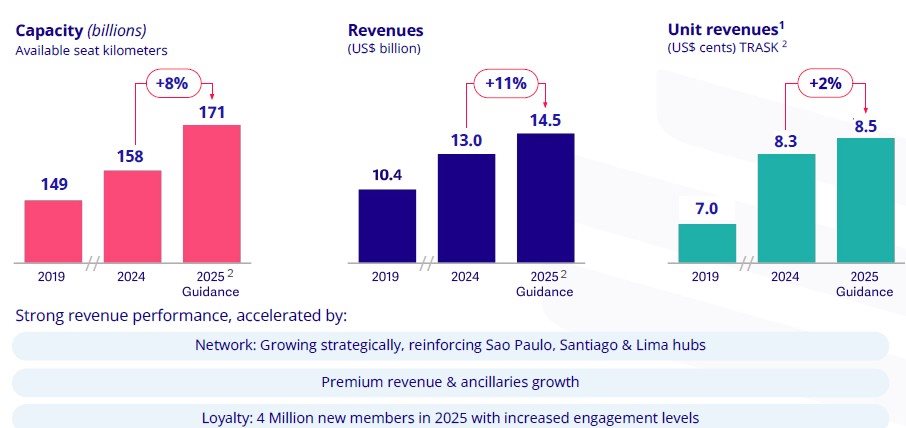 Previsão de capacidade, receita e Unit Revenues para o ano de 2025