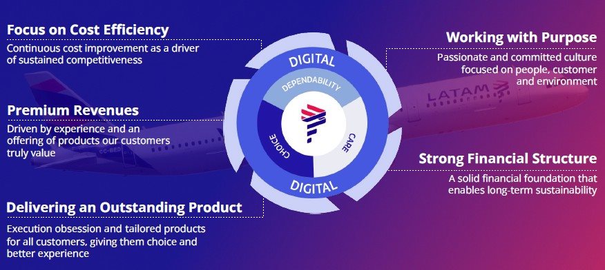 Pilares do Grupo Latam
