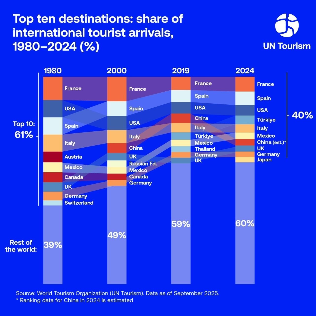 Gráfico mostra a evolução do share dos países que mais recebem turistas estrangeiros